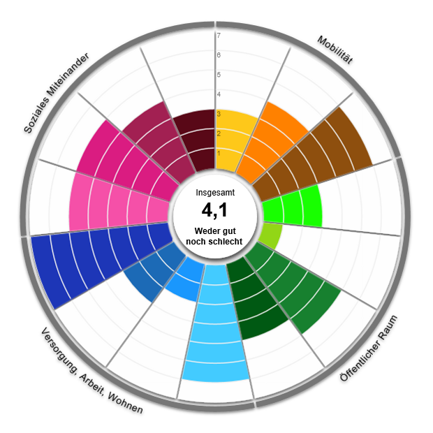 StadtRaumMonitor-Ergebnisgrafik
